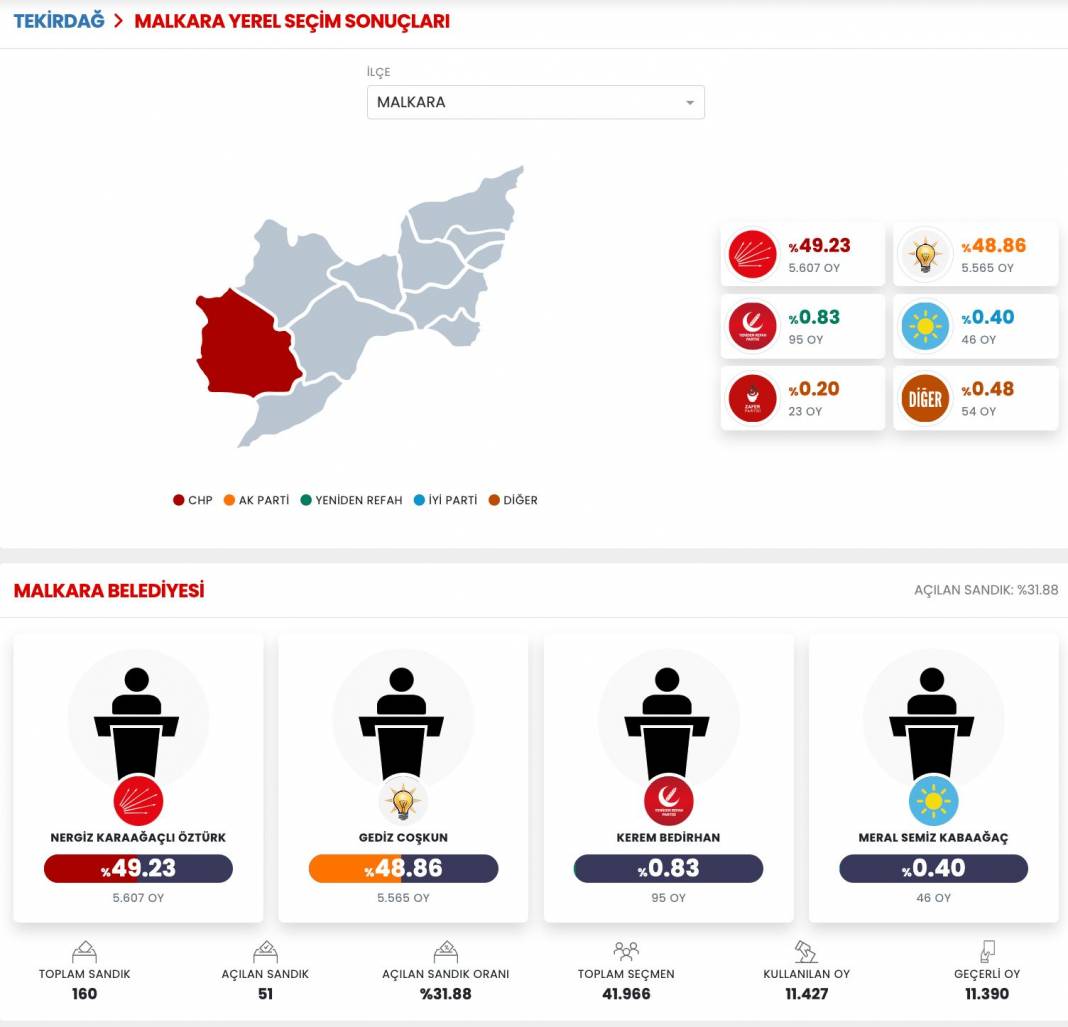 İşte Tekirdağ 31 Mart Yerel Seçim Sonuçları! İl ve İlçe Sonuçları... 9